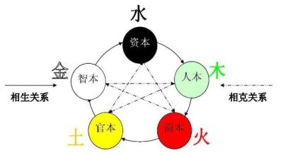 五行相克有:水克火,火克金,金克木,木克土,土克水.