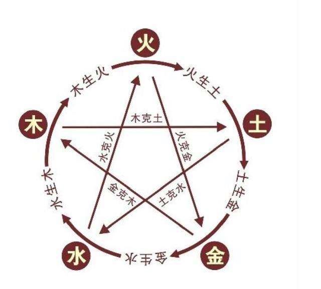十二地支代表一年当中的十二个月份,是物体的五行属性和方向方位,其中