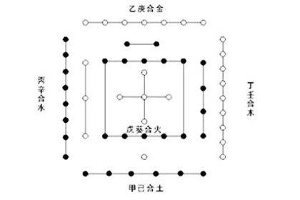 天干合化详解:丙辛合化水