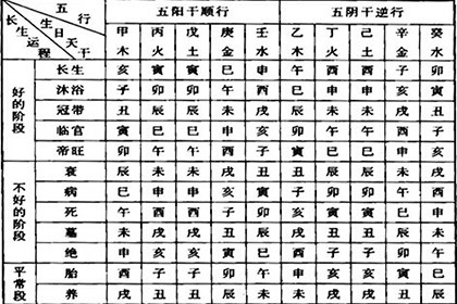 冠带在四柱是什么意思:十二长生的来源