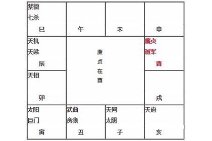 紫微命盘解析廉贞破军在酉宫 神巴巴测试网