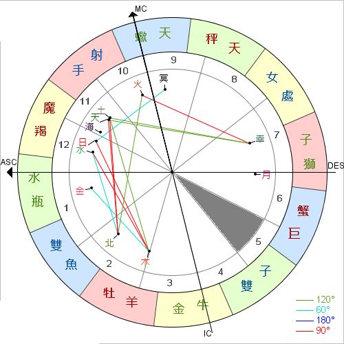 星盘详解：太阳落在第五宫（子女宫）分析_神巴巴星座网