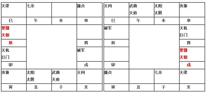 紫微斗数十二基本盘图解