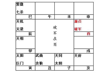 紫微命盘解析十二宫位 酉宫有破军 神巴巴测试网