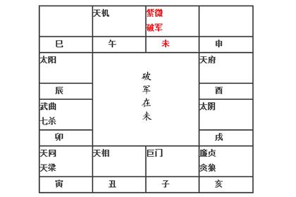 紫微命盘解析十二宫位 未宫有破军 神巴巴测试网