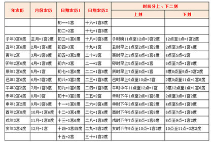 宫度命运查询对照表及其含义详解