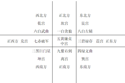 九宮飛星一白貪狼星解釋一生運程好不好