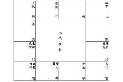 紫微命盘解析十二宫位 辰宫有七杀 神巴巴测试网