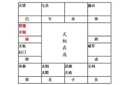 紫微命盘解析紫微天相在辰戌宫 神巴巴测试网