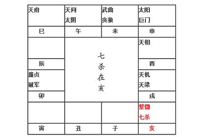 紫微命盤解析十二宮位亥宮有七殺